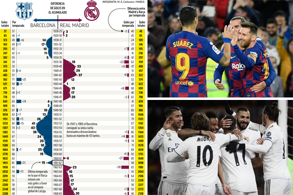 برشلونة يعادل ريال مدريد تهديفيا للمرة الاولى في تاريخ الدوري الإسباني