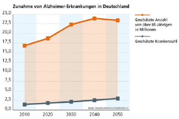 منحنى يبين ارتفاع نسبة الاصابات المتوقعة في ألمانيا من 1 مليون اليوم إلى 2