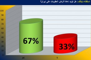 استفتاء إيلاف: نعم للعقوبات ضد طهران