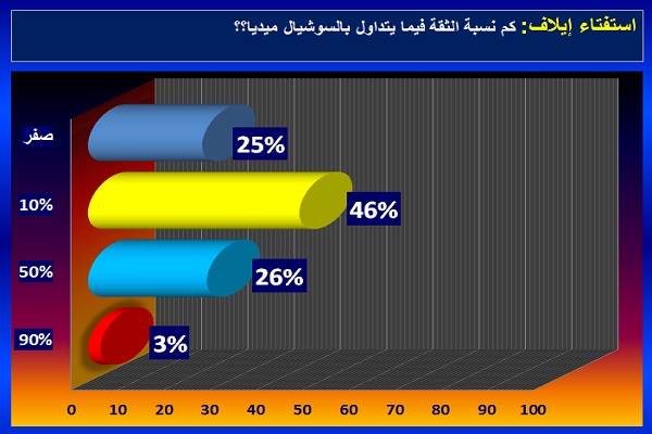 ثقة قراء إيلاف بمواقع التواصل الاجتماعي إلى تراجع