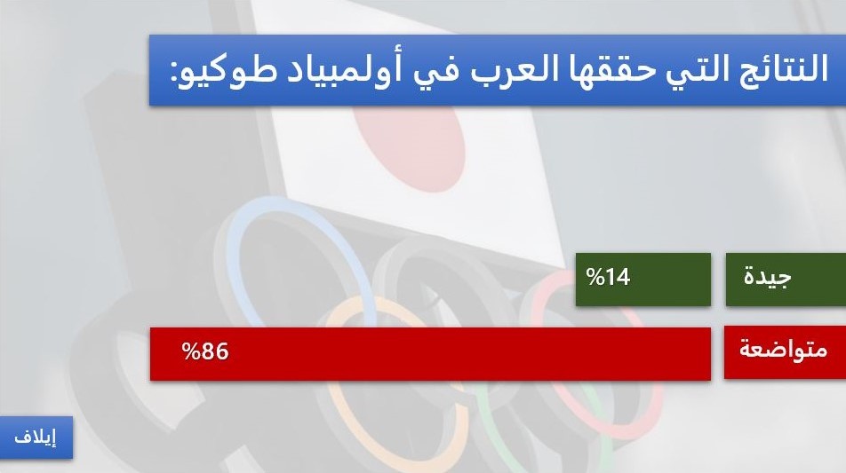 طوكيو نتائج اولمبياد نتائج المصريين