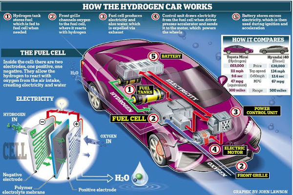 سيارة المستقبل ستعمل على الهيدروجين