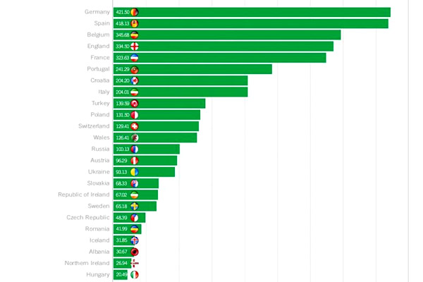 قائمة أغلى تشكيلة بين منتخبات أمم أوروبا 2016