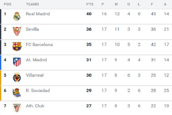  تراجع نادي برشلونة إلى المركز الثالث في الترتيب العام للدوري الإسباني في أعقاب تعادله مع مضيفه نادي فياريال