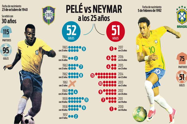  يحتاج نيمار دا سيلفا لتسجيل هدف واحد مع منتخب البرازيل ليعادل الرصيد التهديفي الذي حققه مواطنه الأسطورة بيليه